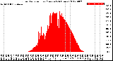 Milwaukee Weather Solar Radiation<br>per Minute<br>(24 Hours)