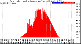 Milwaukee Weather Solar Radiation<br>& Day Average<br>per Minute<br>(Today)