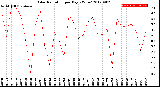 Milwaukee Weather Solar Radiation<br>per Day KW/m2