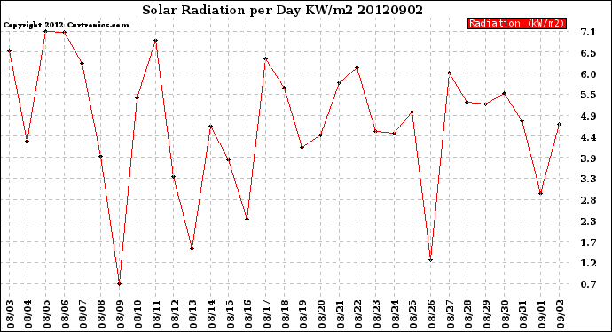 Milwaukee Weather Solar Radiation<br>per Day KW/m2