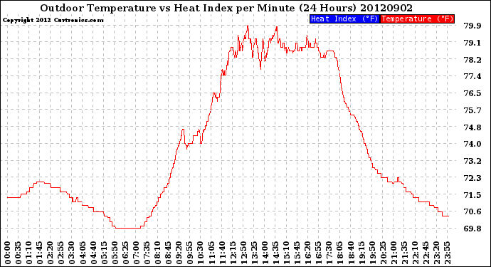 Milwaukee Weather Outdoor Temperature<br>vs Heat Index<br>per Minute<br>(24 Hours)