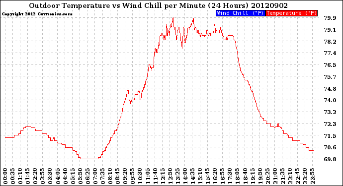 Milwaukee Weather Outdoor Temperature<br>vs Wind Chill<br>per Minute<br>(24 Hours)