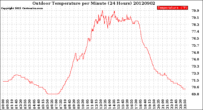 Milwaukee Weather Outdoor Temperature<br>per Minute<br>(24 Hours)