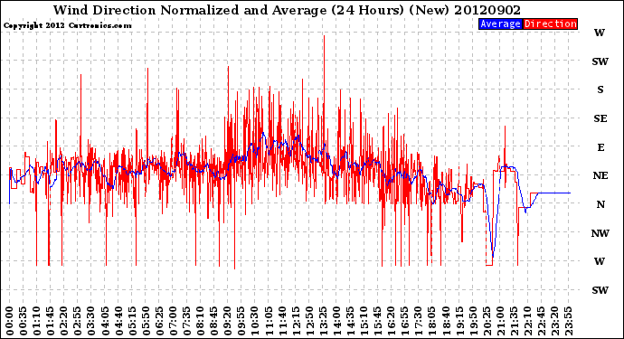 Milwaukee Weather Wind Direction<br>Normalized and Average<br>(24 Hours) (New)