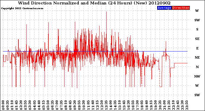 Milwaukee Weather Wind Direction<br>Normalized and Median<br>(24 Hours) (New)