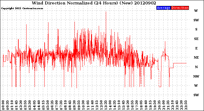 Milwaukee Weather Wind Direction<br>Normalized<br>(24 Hours) (New)