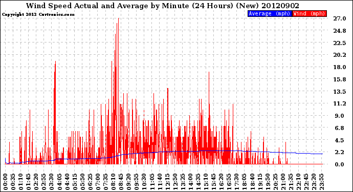 Milwaukee Weather Wind Speed<br>Actual and Average<br>by Minute<br>(24 Hours) (New)