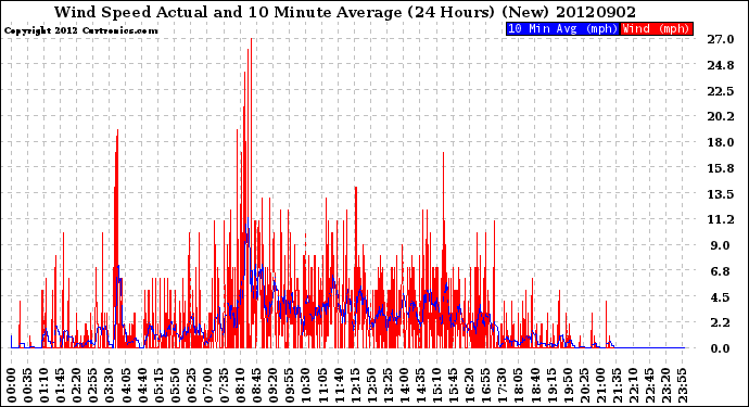 Milwaukee Weather Wind Speed<br>Actual and 10 Minute<br>Average<br>(24 Hours) (New)