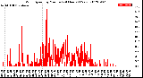 Milwaukee Weather Wind Speed<br>by Minute<br>(24 Hours) (New)