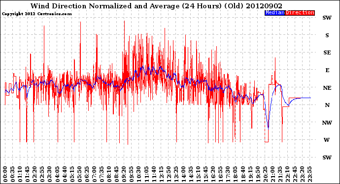 Milwaukee Weather Wind Direction<br>Normalized and Average<br>(24 Hours) (Old)