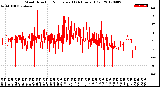 Milwaukee Weather Wind Direction<br>Normalized<br>(24 Hours) (Old)