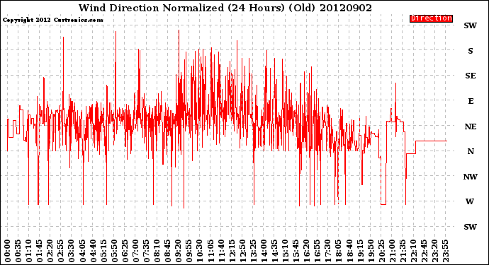 Milwaukee Weather Wind Direction<br>Normalized<br>(24 Hours) (Old)