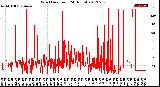 Milwaukee Weather Wind Direction<br>(24 Hours)