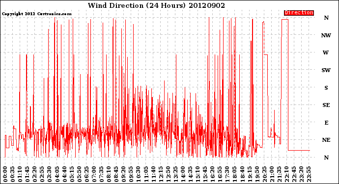 Milwaukee Weather Wind Direction<br>(24 Hours)