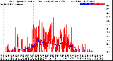 Milwaukee Weather Wind Speed<br>Actual and Median<br>by Minute<br>(24 Hours) (Old)