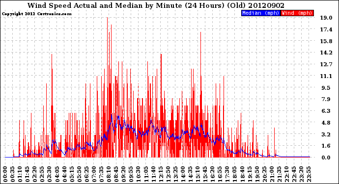 Milwaukee Weather Wind Speed<br>Actual and Median<br>by Minute<br>(24 Hours) (Old)