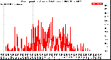 Milwaukee Weather Wind Speed<br>by Minute<br>(24 Hours) (Old)