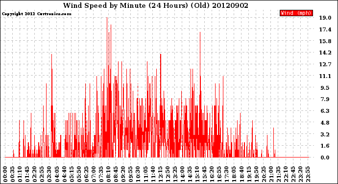 Milwaukee Weather Wind Speed<br>by Minute<br>(24 Hours) (Old)