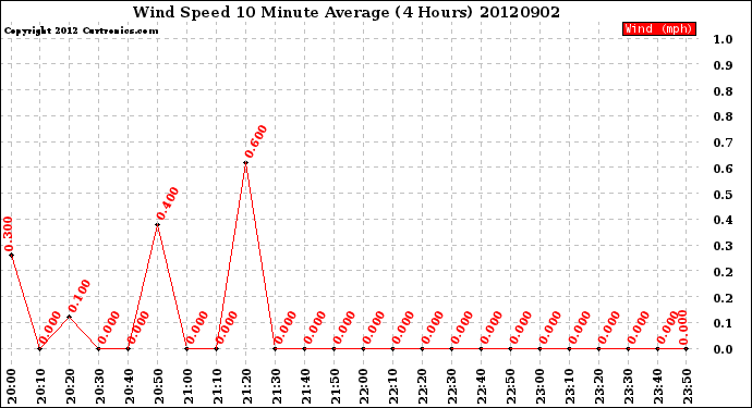 Milwaukee Weather Wind Speed<br>10 Minute Average<br>(4 Hours)