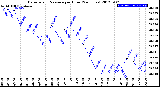 Milwaukee Weather Barometric Pressure<br>per Hour<br>(24 Hours)