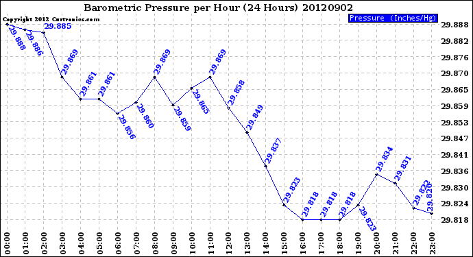 Milwaukee Weather Barometric Pressure<br>per Hour<br>(24 Hours)