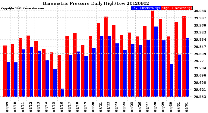 Milwaukee Weather Barometric Pressure<br>Daily High/Low