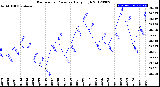 Milwaukee Weather Barometric Pressure<br>Daily High