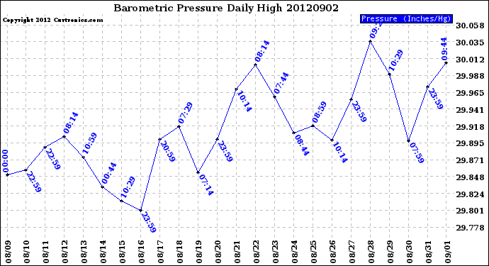 Milwaukee Weather Barometric Pressure<br>Daily High