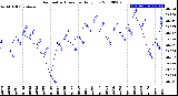 Milwaukee Weather Barometric Pressure<br>Daily Low