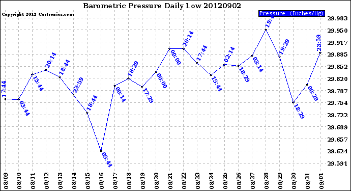 Milwaukee Weather Barometric Pressure<br>Daily Low