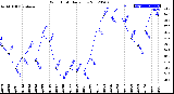 Milwaukee Weather Wind Chill<br>Daily Low