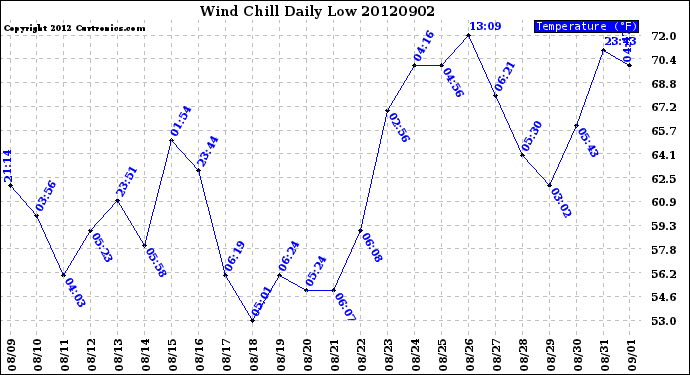 Milwaukee Weather Wind Chill<br>Daily Low