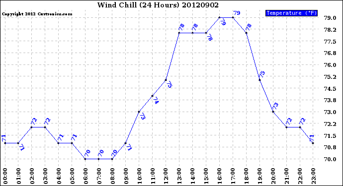 Milwaukee Weather Wind Chill<br>(24 Hours)