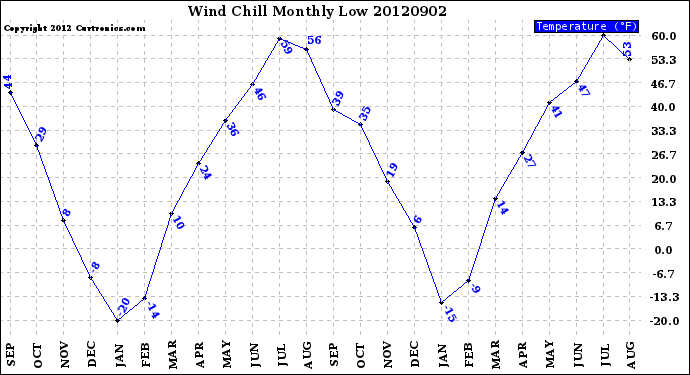 Milwaukee Weather Wind Chill<br>Monthly Low