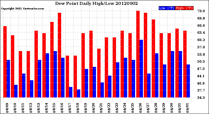 Milwaukee Weather Dew Point<br>Daily High/Low