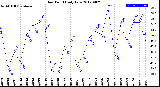 Milwaukee Weather Dew Point<br>Daily Low