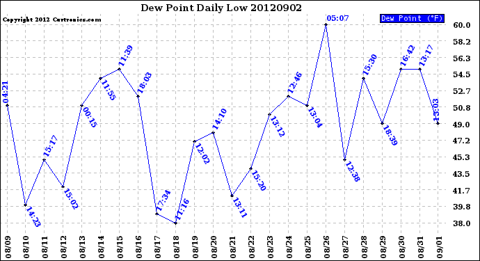 Milwaukee Weather Dew Point<br>Daily Low