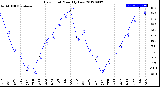 Milwaukee Weather Dew Point<br>Monthly Low