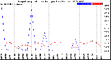 Milwaukee Weather Evapotranspiration<br>vs Rain per Day<br>(Inches)