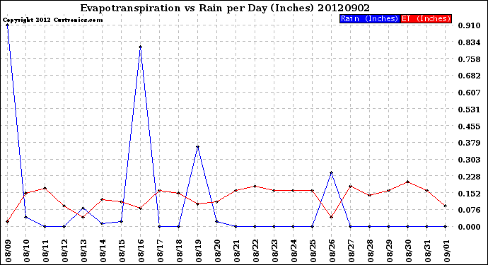 Milwaukee Weather Evapotranspiration<br>vs Rain per Day<br>(Inches)