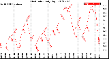 Milwaukee Weather Heat Index<br>Daily High