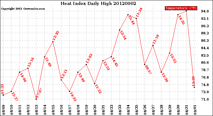 Milwaukee Weather Heat Index<br>Daily High