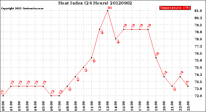 Milwaukee Weather Heat Index<br>(24 Hours)