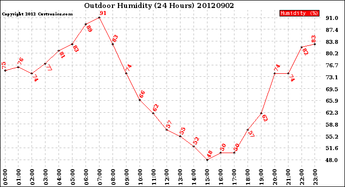 Milwaukee Weather Outdoor Humidity<br>(24 Hours)