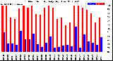 Milwaukee Weather Outdoor Humidity<br>Daily High/Low