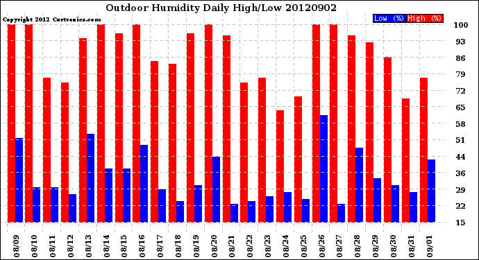 Milwaukee Weather Outdoor Humidity<br>Daily High/Low