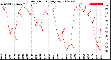 Milwaukee Weather Outdoor Humidity<br>Daily High