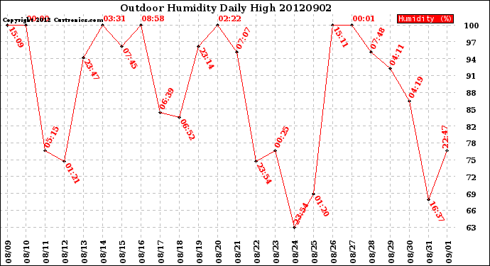 Milwaukee Weather Outdoor Humidity<br>Daily High