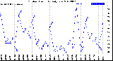 Milwaukee Weather Outdoor Humidity<br>Daily Low