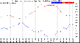 Milwaukee Weather Outdoor Temperature<br>vs Dew Point<br>(24 Hours)